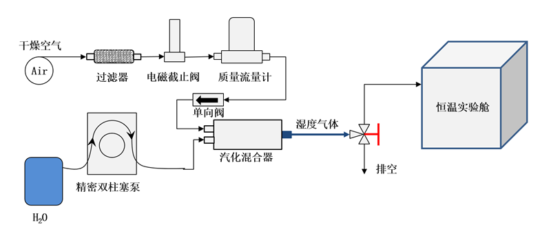 相對(duì)濕度發(fā)生系統(tǒng)