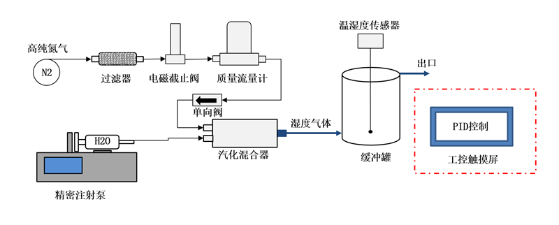濕度發生器 PPM濕度發生器